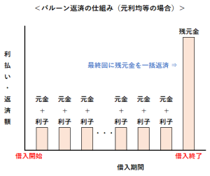 バルーン返済の仕組み