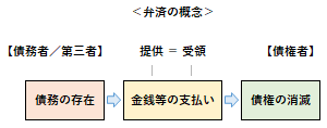 弁済の概念