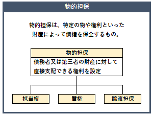 物的担保の概要