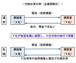 代物弁済の例（企業間取引）