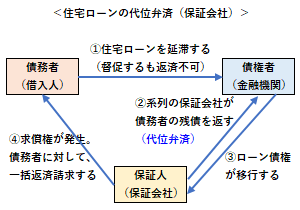 住宅ローンの代位弁済（保証会社）