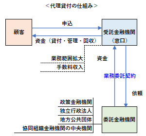 代理貸付の仕組み