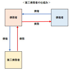 第三債務者の仕組み