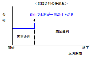 段階金利の仕組み