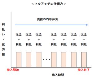 フルアモチの仕組み