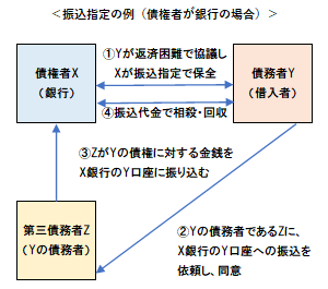 振込指定の例（銀行の場合）