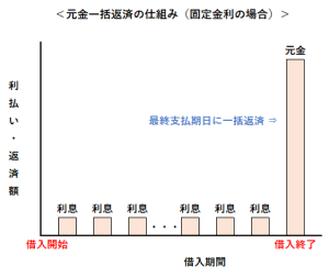 元金一括返済の仕組み