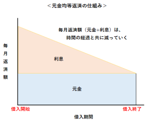 元金均等返済の仕組み