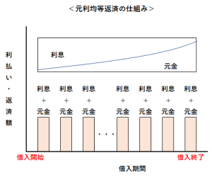 元利均等返済の仕組み