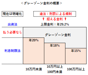 グレーゾーン金利の概要