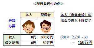 配偶者貸付の例