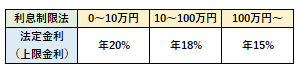 法定金利（法定利率）