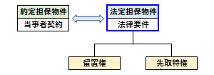 法定担保物権の概要