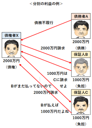 分別の利益の例