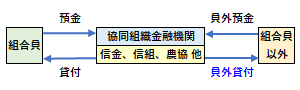 員外貸付の位置づけ