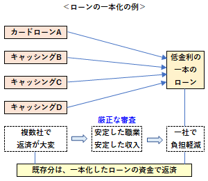 ローンの一本化の例