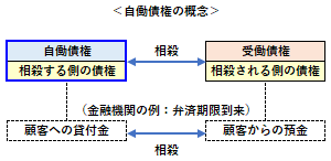 自働債権の概念