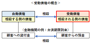 受働債権の概念