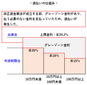 過払いの仕組み