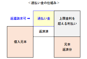 過払い金の仕組み