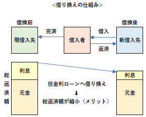 借り換えの仕組み