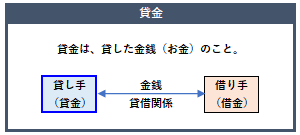 貸金の概要