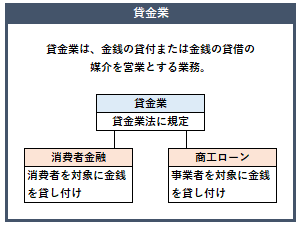 貸金業の概要