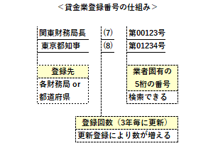 貸金業登録番号の仕組み