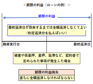 期限の利益（ローンの例）