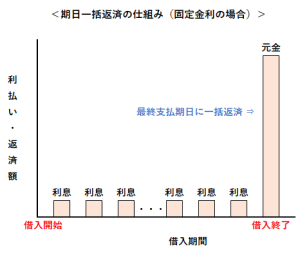 期日一括返済の仕組み