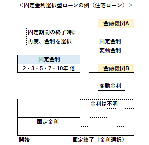 固定金利選択型ローンの仕組み（住宅ローン）