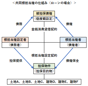 共同根抵当権の仕組み