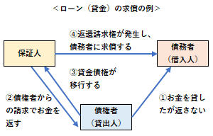 ローンの求償の例