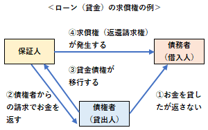 ローンの求償権の例