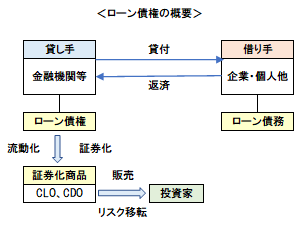 ローン債権の概要