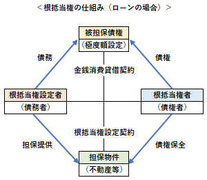 根抵当権の仕組み（ローンの場合）