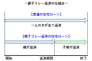 親子リレー返済の仕組み