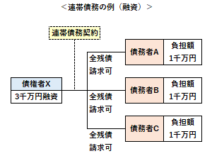 連帯債務の例（融資）