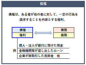 債権の概要