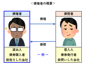 債権者の概要