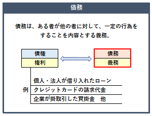 債務の概要