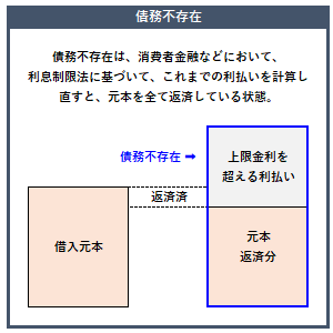 債務不存在の概要