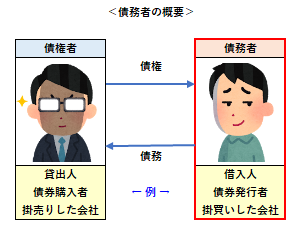 債務者の概要