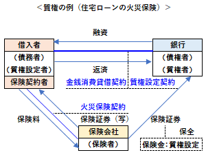 質権の例（住宅ローンの火災保険）