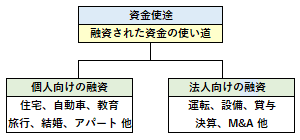 資金使途の概要