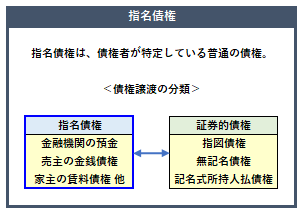 指名債権の概要