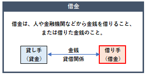 借金の概念