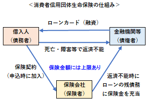 消費者信用団体生命保険の仕組み