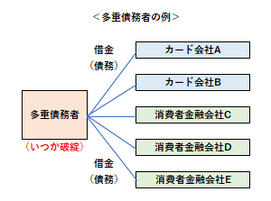 多重債務者の例