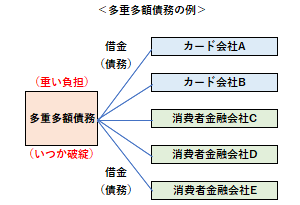 多重多額債務の例